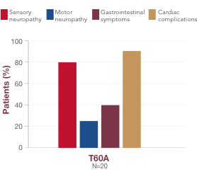 Chart of hATTR amyloidosis symptom presentation of the T60A variant