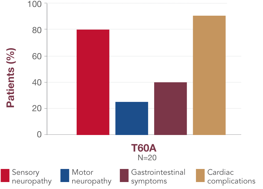 Chart of hATTR amyloidosis symptom presentation of the T60A variant