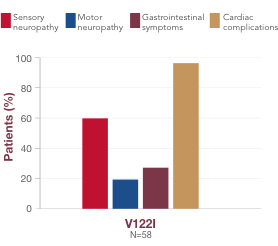 Chart of hATTR amyloidosis symptom presentation of the V122I variant