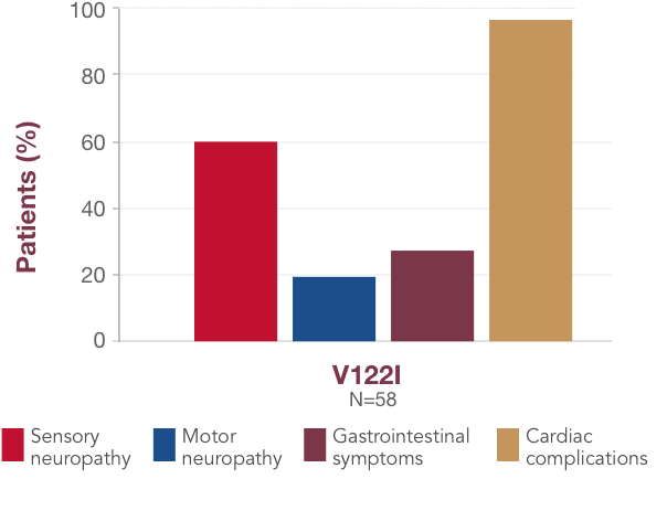 Chart of hATTR amyloidosis symptom presentation of the V122I variant