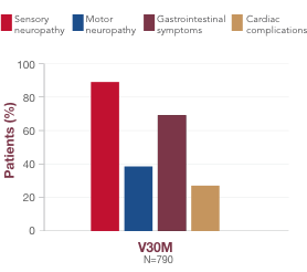 Chart of hATTR amyloidosis symptom presentation of the V30M variant