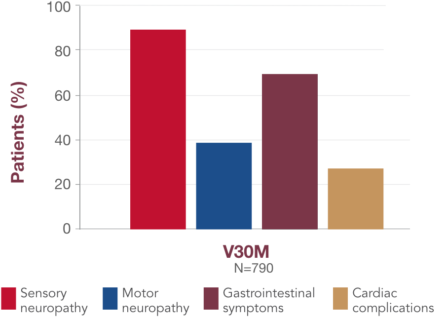 Chart of hATTR amyloidosis symptom presentation of the V30M variant